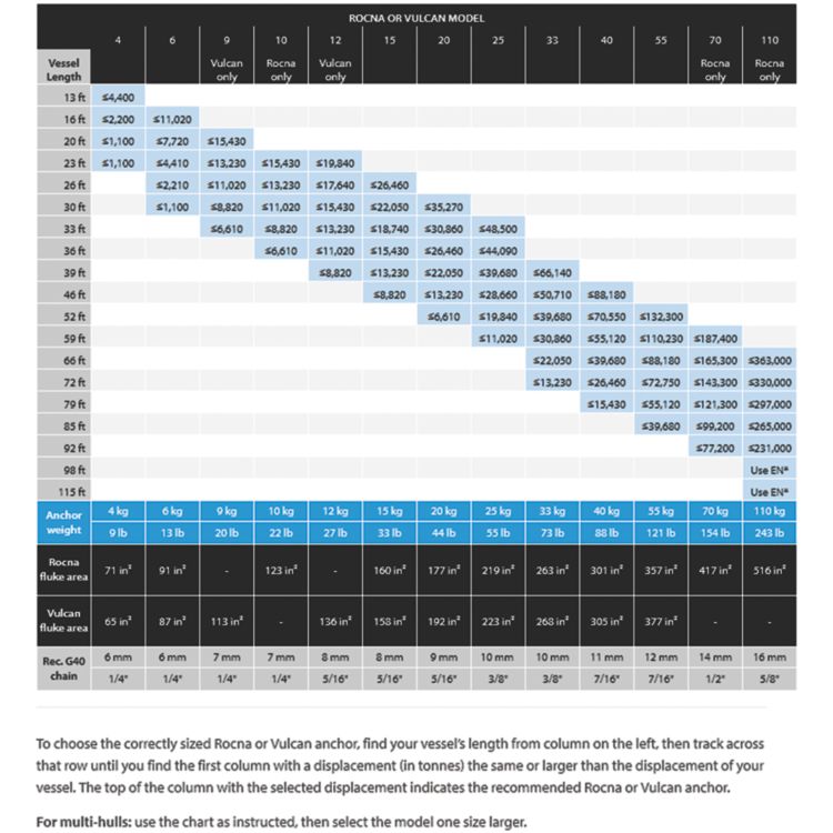 Rocna Anchor and Sizing | Supply