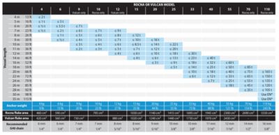 Table for Sizing a Rocna Anchor